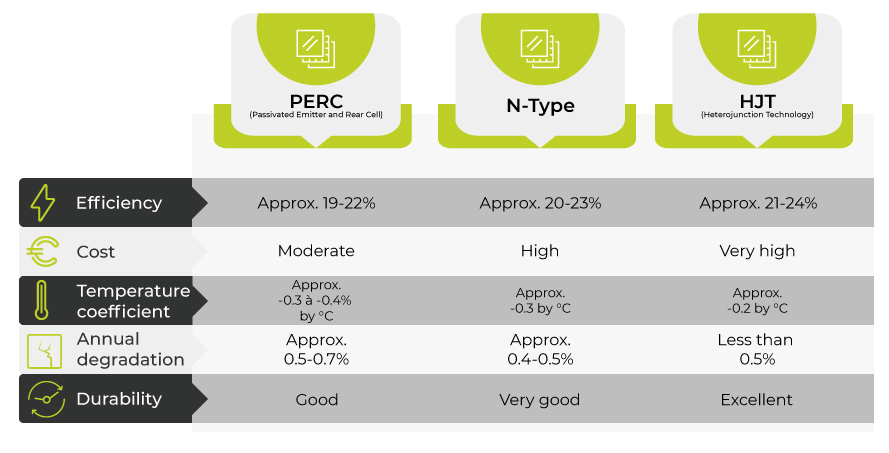 Comparative table of photovoltaic cells